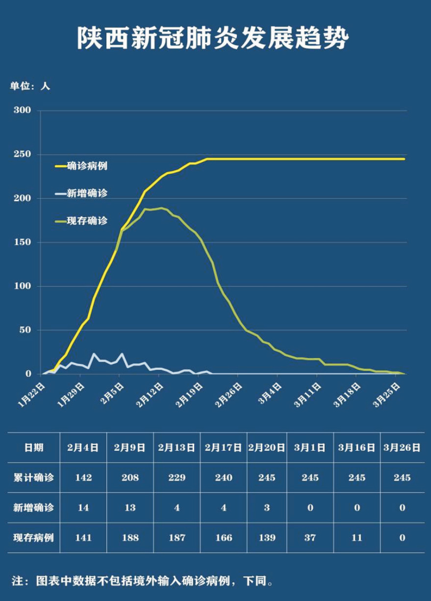 从主要指标看陕西本地新冠肺炎疫情发展趋势